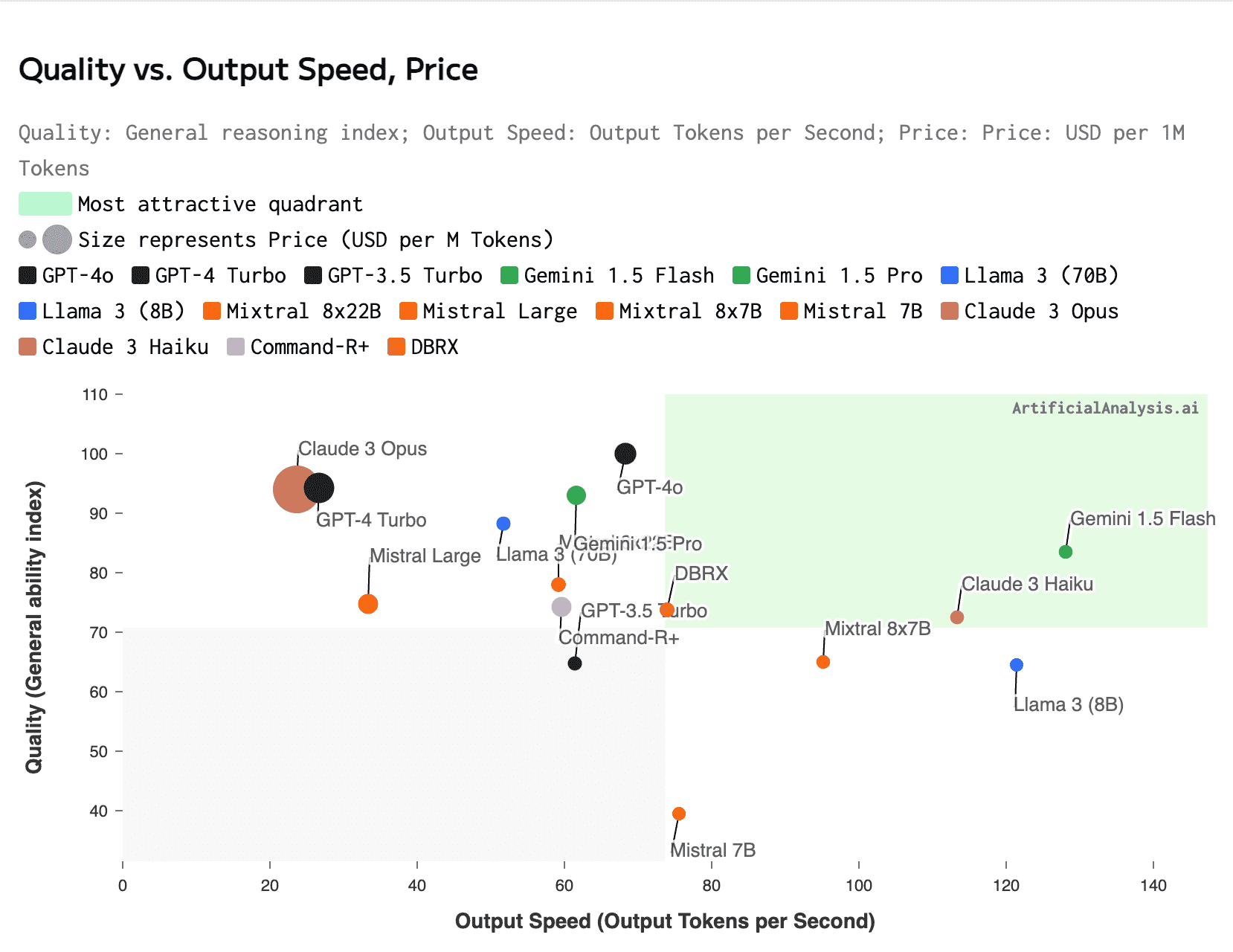 Chart comparing cost and speed of LLMs in May 2024